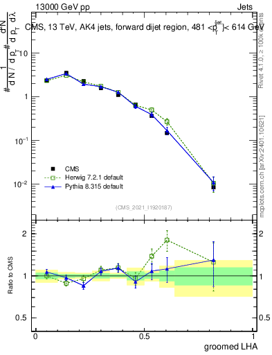 Plot of j.lha.g in 13000 GeV pp collisions