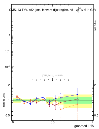 Plot of j.lha.g in 13000 GeV pp collisions
