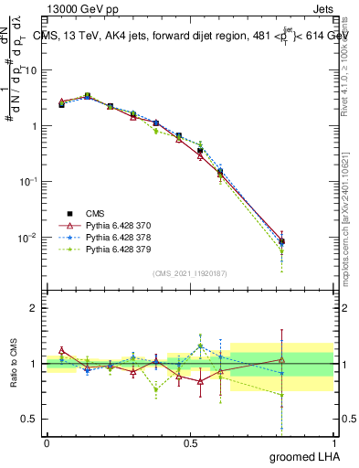 Plot of j.lha.g in 13000 GeV pp collisions
