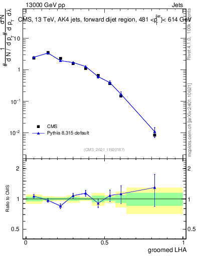 Plot of j.lha.g in 13000 GeV pp collisions