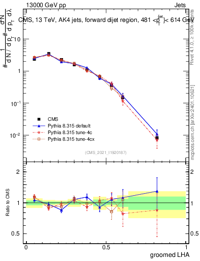 Plot of j.lha.g in 13000 GeV pp collisions