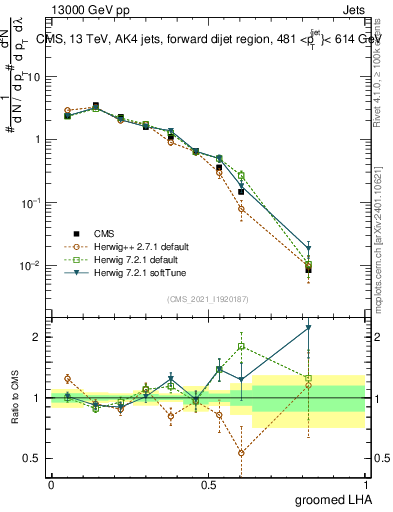 Plot of j.lha.g in 13000 GeV pp collisions
