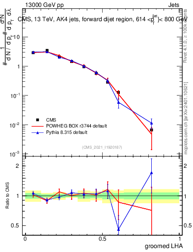 Plot of j.lha.g in 13000 GeV pp collisions