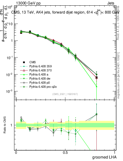 Plot of j.lha.g in 13000 GeV pp collisions