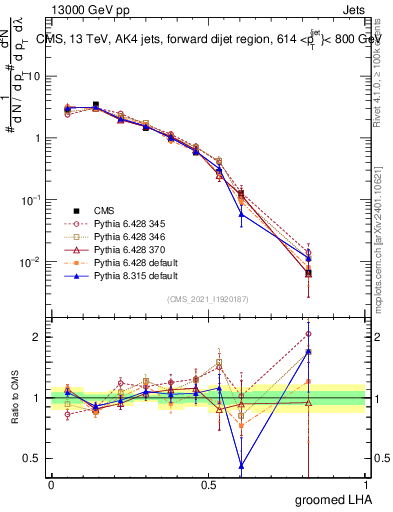 Plot of j.lha.g in 13000 GeV pp collisions