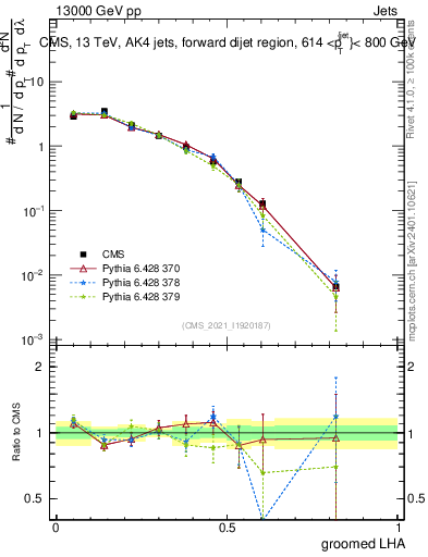 Plot of j.lha.g in 13000 GeV pp collisions