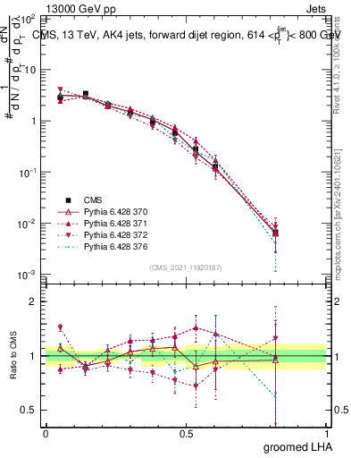 Plot of j.lha.g in 13000 GeV pp collisions