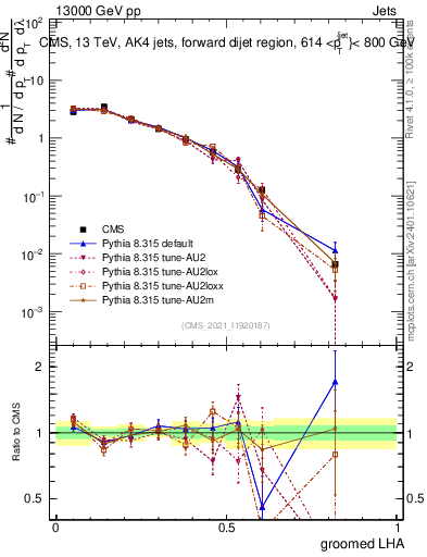 Plot of j.lha.g in 13000 GeV pp collisions