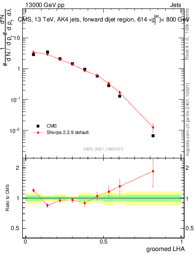 Plot of j.lha.g in 13000 GeV pp collisions