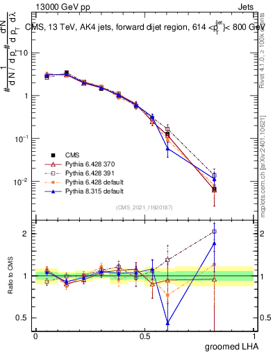 Plot of j.lha.g in 13000 GeV pp collisions