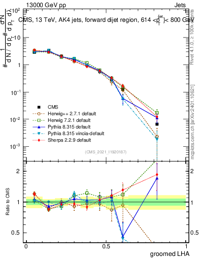Plot of j.lha.g in 13000 GeV pp collisions