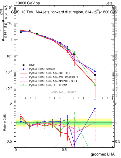 Plot of j.lha.g in 13000 GeV pp collisions