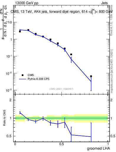 Plot of j.lha.g in 13000 GeV pp collisions