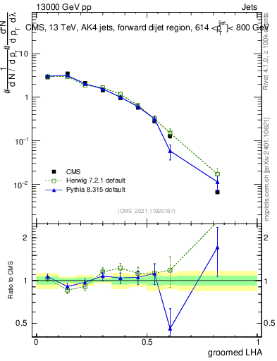 Plot of j.lha.g in 13000 GeV pp collisions