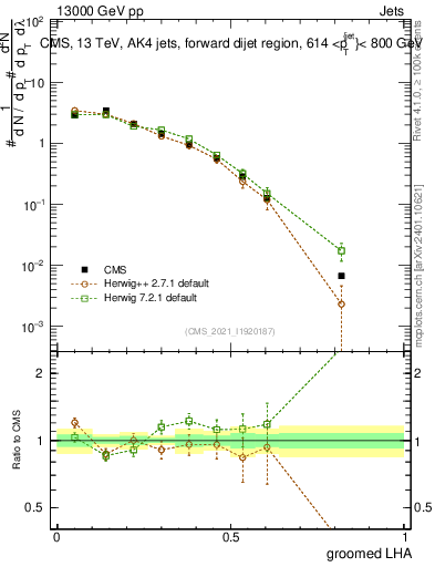 Plot of j.lha.g in 13000 GeV pp collisions