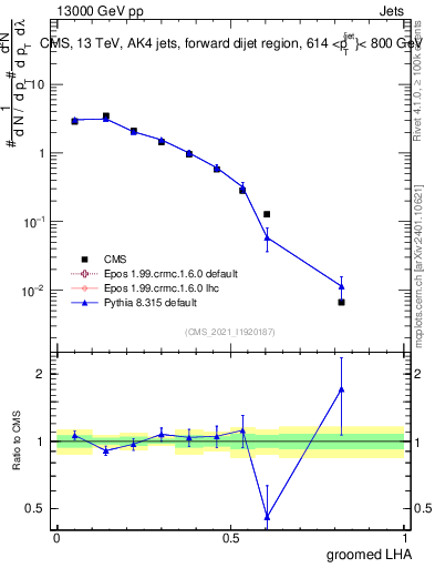 Plot of j.lha.g in 13000 GeV pp collisions
