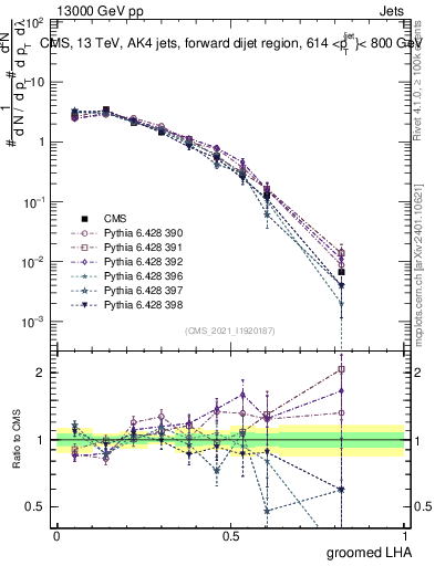 Plot of j.lha.g in 13000 GeV pp collisions