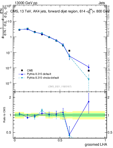 Plot of j.lha.g in 13000 GeV pp collisions