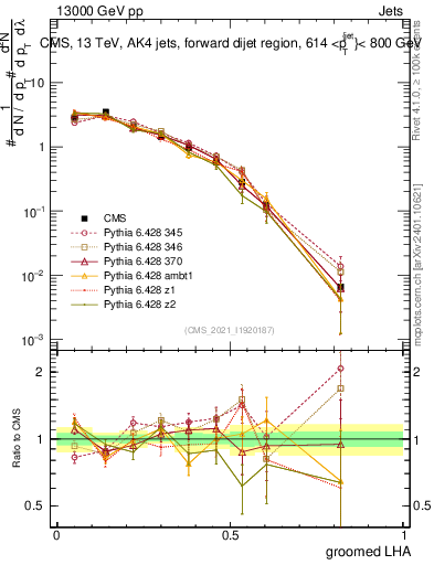 Plot of j.lha.g in 13000 GeV pp collisions