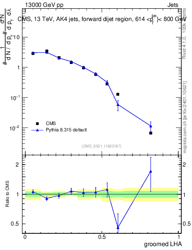 Plot of j.lha.g in 13000 GeV pp collisions