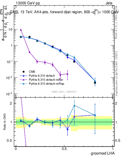 Plot of j.lha.g in 13000 GeV pp collisions