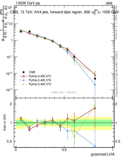 Plot of j.lha.g in 13000 GeV pp collisions