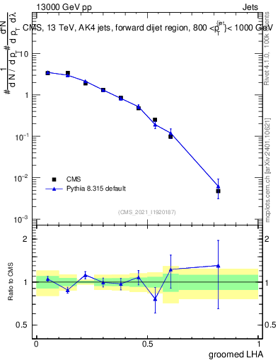 Plot of j.lha.g in 13000 GeV pp collisions