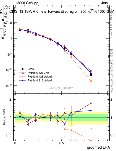 Plot of j.lha.g in 13000 GeV pp collisions