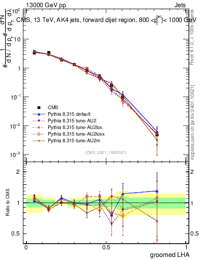 Plot of j.lha.g in 13000 GeV pp collisions