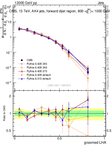 Plot of j.lha.g in 13000 GeV pp collisions