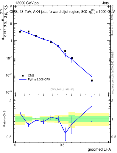 Plot of j.lha.g in 13000 GeV pp collisions