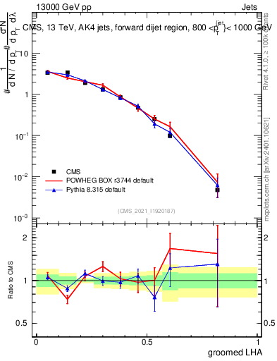 Plot of j.lha.g in 13000 GeV pp collisions