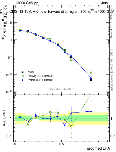 Plot of j.lha.g in 13000 GeV pp collisions