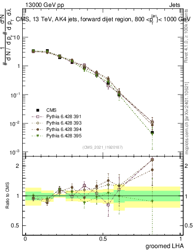 Plot of j.lha.g in 13000 GeV pp collisions