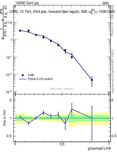 Plot of j.lha.g in 13000 GeV pp collisions