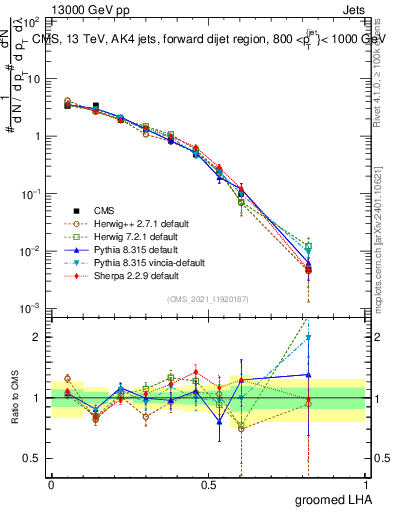 Plot of j.lha.g in 13000 GeV pp collisions