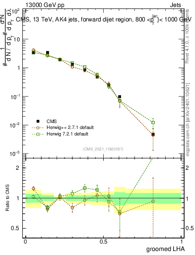Plot of j.lha.g in 13000 GeV pp collisions