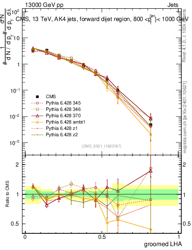 Plot of j.lha.g in 13000 GeV pp collisions