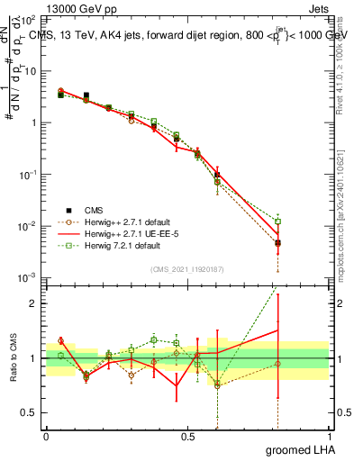 Plot of j.lha.g in 13000 GeV pp collisions