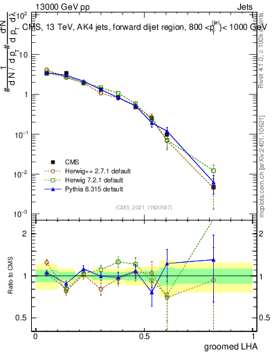 Plot of j.lha.g in 13000 GeV pp collisions