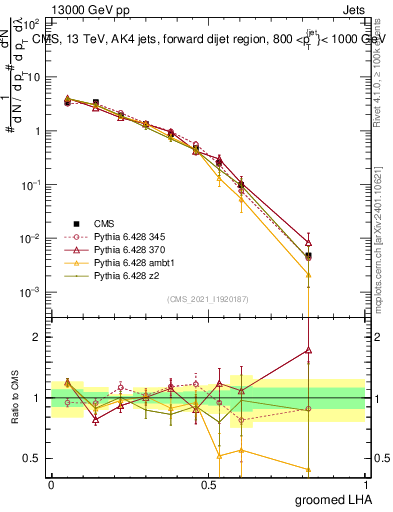 Plot of j.lha.g in 13000 GeV pp collisions