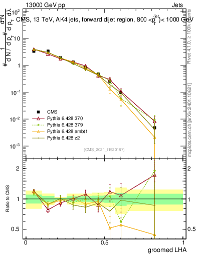 Plot of j.lha.g in 13000 GeV pp collisions