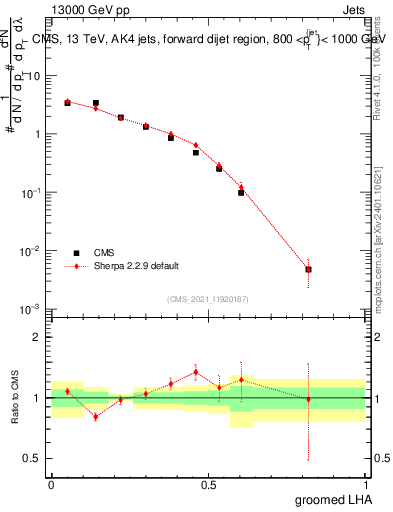 Plot of j.lha.g in 13000 GeV pp collisions