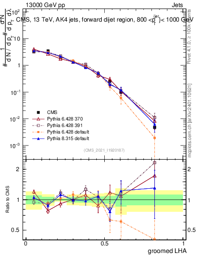 Plot of j.lha.g in 13000 GeV pp collisions
