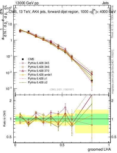 Plot of j.lha.g in 13000 GeV pp collisions