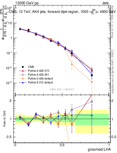 Plot of j.lha.g in 13000 GeV pp collisions