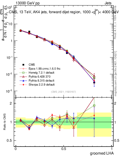 Plot of j.lha.g in 13000 GeV pp collisions