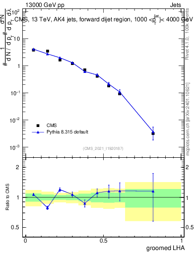 Plot of j.lha.g in 13000 GeV pp collisions