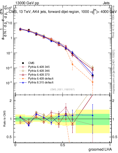 Plot of j.lha.g in 13000 GeV pp collisions