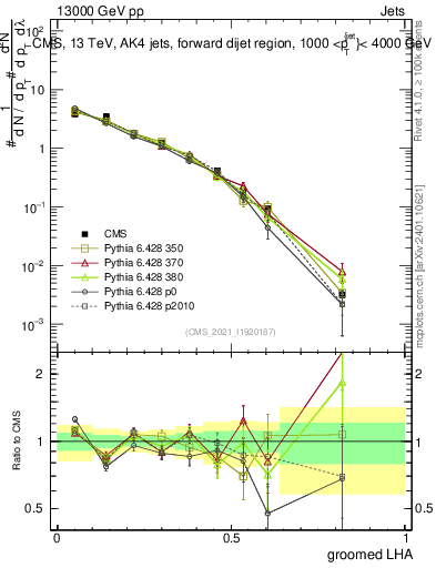 Plot of j.lha.g in 13000 GeV pp collisions